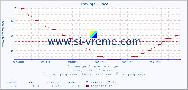 POVPREČJE :: Dravinja - Loče :: temperatura | pretok | višina :: zadnji dan / 5 minut.