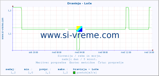 POVPREČJE :: Dravinja - Loče :: temperatura | pretok | višina :: zadnji dan / 5 minut.