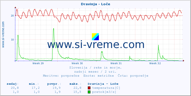 POVPREČJE :: Dravinja - Loče :: temperatura | pretok | višina :: zadnji mesec / 2 uri.