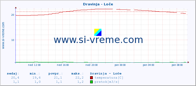 POVPREČJE :: Dravinja - Loče :: temperatura | pretok | višina :: zadnji dan / 5 minut.