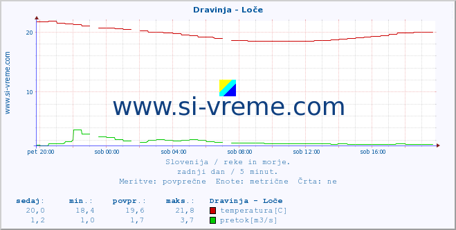 POVPREČJE :: Dravinja - Loče :: temperatura | pretok | višina :: zadnji dan / 5 minut.