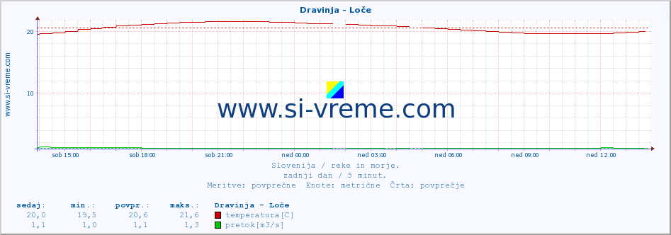 POVPREČJE :: Dravinja - Loče :: temperatura | pretok | višina :: zadnji dan / 5 minut.