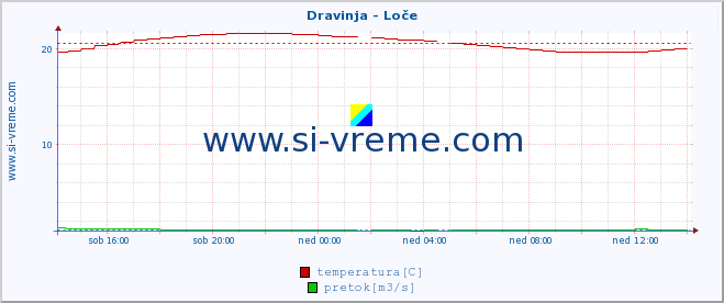 POVPREČJE :: Dravinja - Loče :: temperatura | pretok | višina :: zadnji dan / 5 minut.