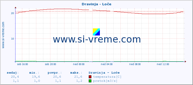 POVPREČJE :: Dravinja - Loče :: temperatura | pretok | višina :: zadnji dan / 5 minut.