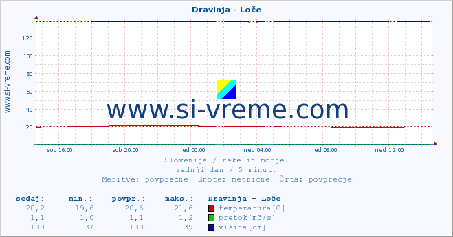 POVPREČJE :: Dravinja - Loče :: temperatura | pretok | višina :: zadnji dan / 5 minut.