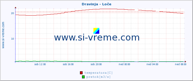 POVPREČJE :: Dravinja - Loče :: temperatura | pretok | višina :: zadnji dan / 5 minut.