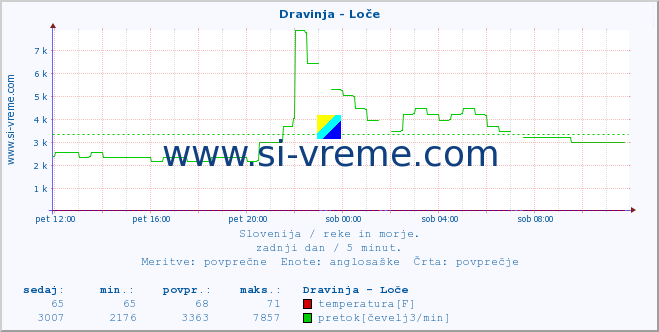 POVPREČJE :: Dravinja - Loče :: temperatura | pretok | višina :: zadnji dan / 5 minut.