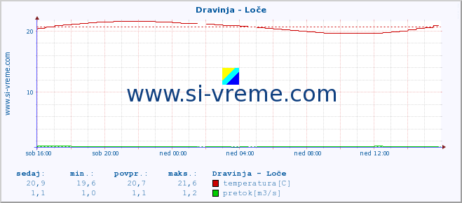 POVPREČJE :: Dravinja - Loče :: temperatura | pretok | višina :: zadnji dan / 5 minut.