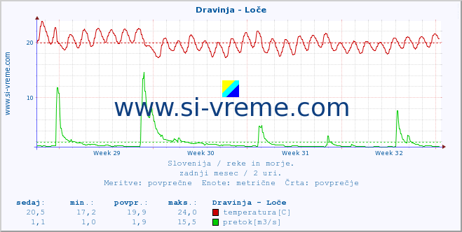 POVPREČJE :: Dravinja - Loče :: temperatura | pretok | višina :: zadnji mesec / 2 uri.