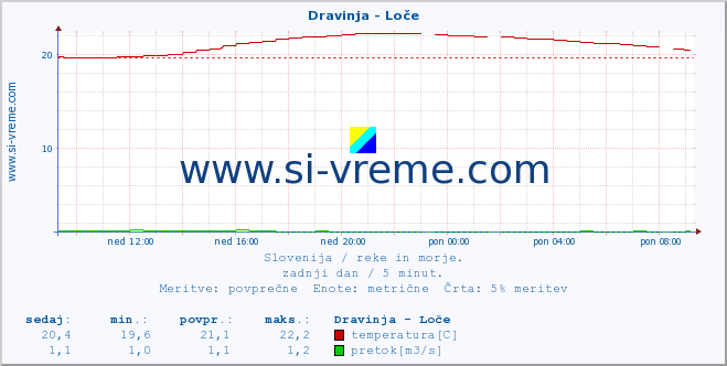 POVPREČJE :: Dravinja - Loče :: temperatura | pretok | višina :: zadnji dan / 5 minut.