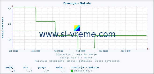 POVPREČJE :: Dravinja - Makole :: temperatura | pretok | višina :: zadnji dan / 5 minut.