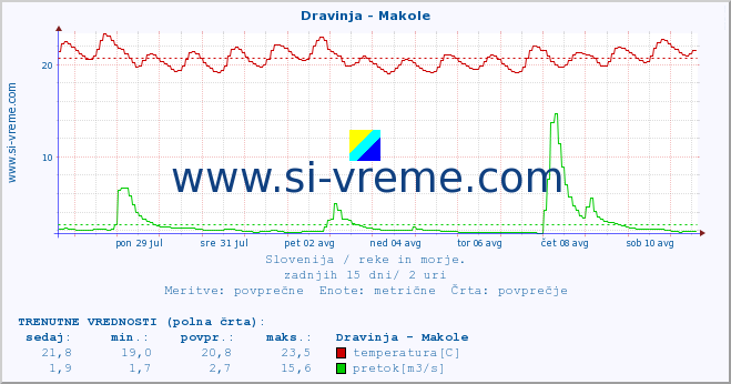 POVPREČJE :: Dravinja - Makole :: temperatura | pretok | višina :: zadnji mesec / 2 uri.