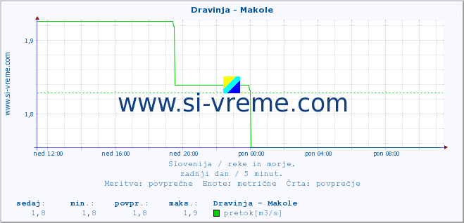 POVPREČJE :: Dravinja - Makole :: temperatura | pretok | višina :: zadnji dan / 5 minut.