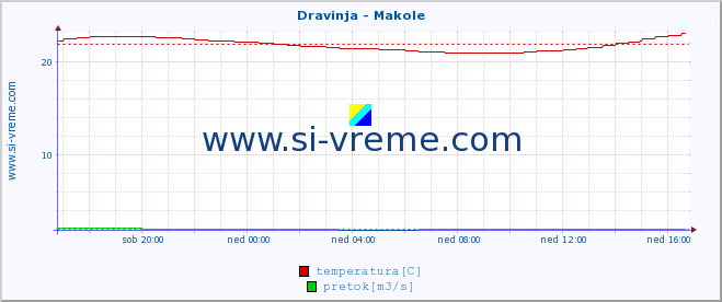 POVPREČJE :: Dravinja - Makole :: temperatura | pretok | višina :: zadnji dan / 5 minut.