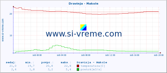 POVPREČJE :: Dravinja - Makole :: temperatura | pretok | višina :: zadnji dan / 5 minut.