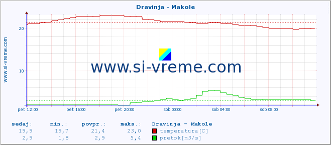 POVPREČJE :: Dravinja - Makole :: temperatura | pretok | višina :: zadnji dan / 5 minut.