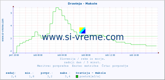 POVPREČJE :: Dravinja - Makole :: temperatura | pretok | višina :: zadnji dan / 5 minut.