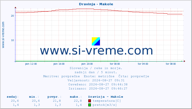 POVPREČJE :: Dravinja - Makole :: temperatura | pretok | višina :: zadnji dan / 5 minut.