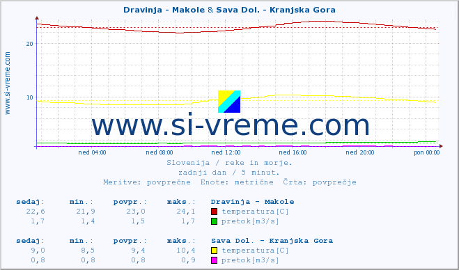 POVPREČJE :: Dravinja - Makole & Sava Dol. - Kranjska Gora :: temperatura | pretok | višina :: zadnji dan / 5 minut.