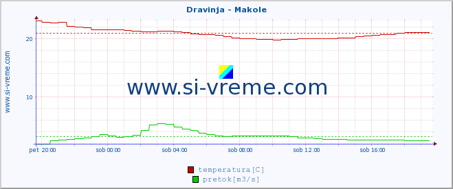 POVPREČJE :: Dravinja - Makole :: temperatura | pretok | višina :: zadnji dan / 5 minut.