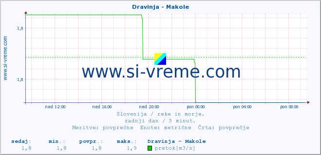 POVPREČJE :: Dravinja - Makole :: temperatura | pretok | višina :: zadnji dan / 5 minut.