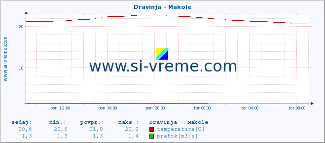 POVPREČJE :: Dravinja - Makole :: temperatura | pretok | višina :: zadnji dan / 5 minut.