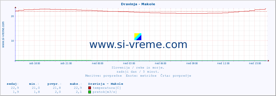 POVPREČJE :: Dravinja - Makole :: temperatura | pretok | višina :: zadnji dan / 5 minut.