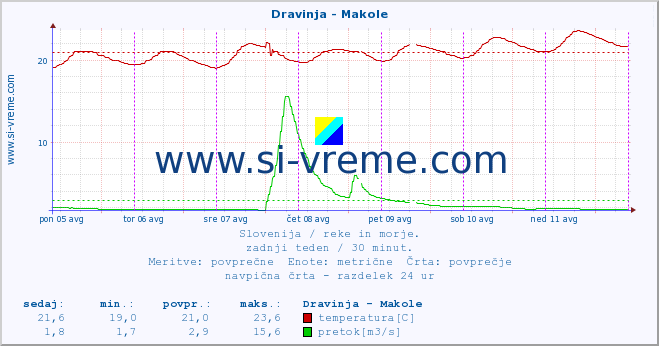 POVPREČJE :: Dravinja - Makole :: temperatura | pretok | višina :: zadnji teden / 30 minut.