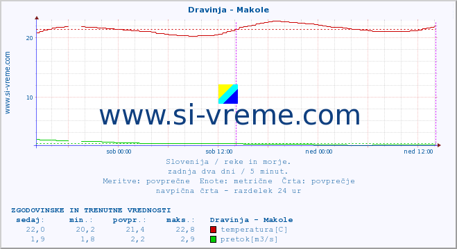 POVPREČJE :: Dravinja - Makole :: temperatura | pretok | višina :: zadnja dva dni / 5 minut.