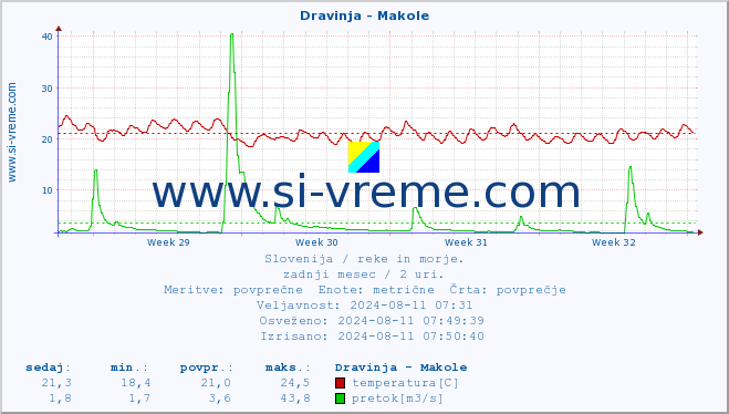 POVPREČJE :: Dravinja - Makole :: temperatura | pretok | višina :: zadnji mesec / 2 uri.