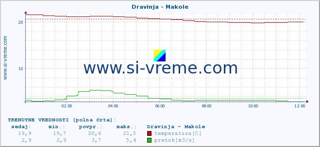 POVPREČJE :: Dravinja - Makole :: temperatura | pretok | višina :: zadnji dan / 5 minut.