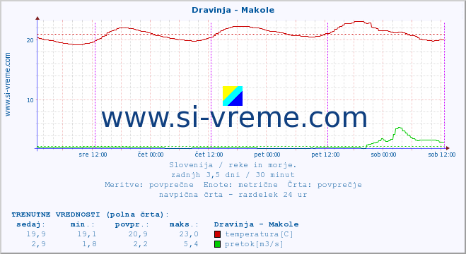 POVPREČJE :: Dravinja - Makole :: temperatura | pretok | višina :: zadnji teden / 30 minut.