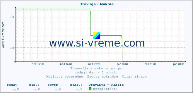 POVPREČJE :: Dravinja - Makole :: temperatura | pretok | višina :: zadnji dan / 5 minut.