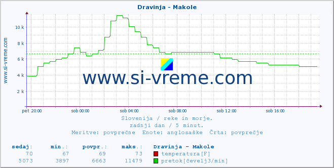 POVPREČJE :: Dravinja - Makole :: temperatura | pretok | višina :: zadnji dan / 5 minut.