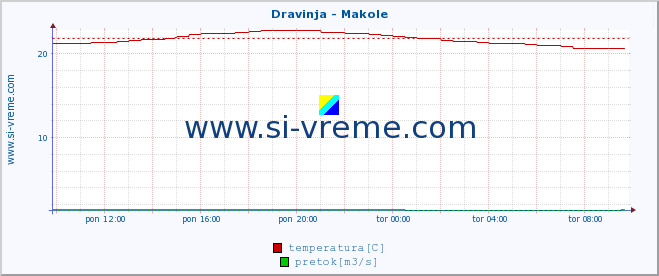 POVPREČJE :: Dravinja - Makole :: temperatura | pretok | višina :: zadnji dan / 5 minut.