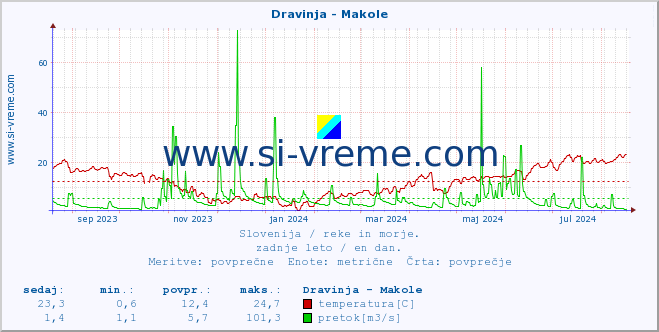 POVPREČJE :: Dravinja - Makole :: temperatura | pretok | višina :: zadnje leto / en dan.