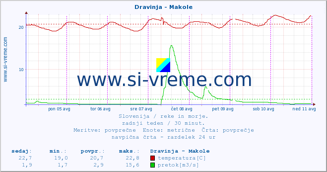 POVPREČJE :: Dravinja - Makole :: temperatura | pretok | višina :: zadnji teden / 30 minut.