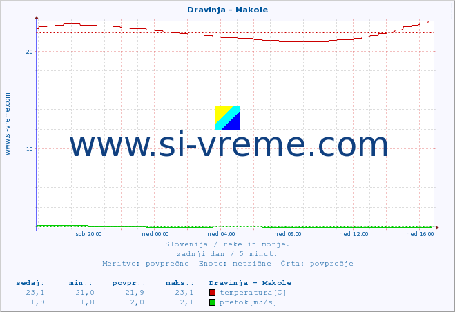 POVPREČJE :: Dravinja - Makole :: temperatura | pretok | višina :: zadnji dan / 5 minut.