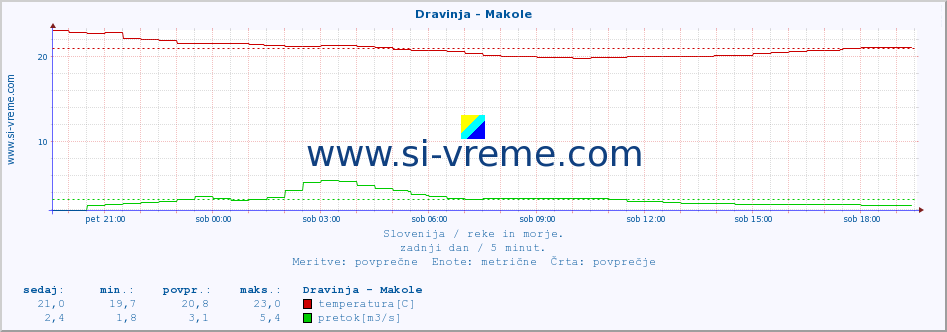 POVPREČJE :: Dravinja - Makole :: temperatura | pretok | višina :: zadnji dan / 5 minut.