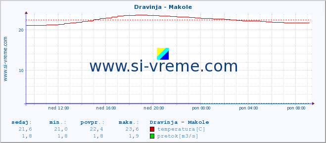 POVPREČJE :: Dravinja - Makole :: temperatura | pretok | višina :: zadnji dan / 5 minut.