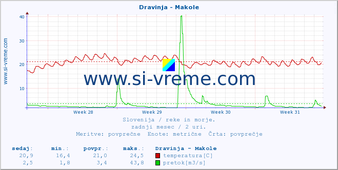 POVPREČJE :: Dravinja - Makole :: temperatura | pretok | višina :: zadnji mesec / 2 uri.