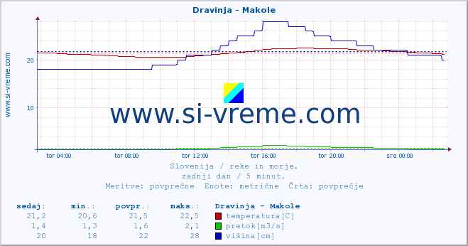 POVPREČJE :: Dravinja - Makole :: temperatura | pretok | višina :: zadnji dan / 5 minut.