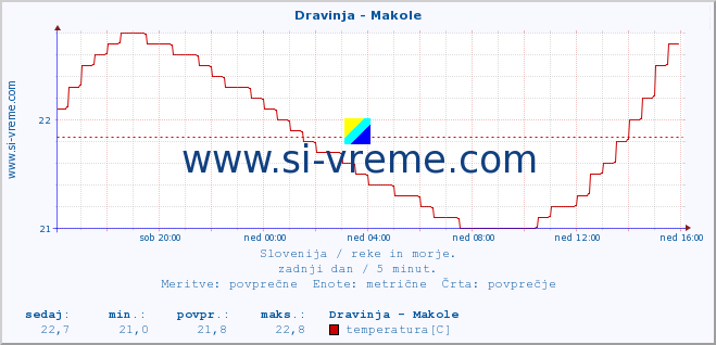 POVPREČJE :: Dravinja - Makole :: temperatura | pretok | višina :: zadnji dan / 5 minut.