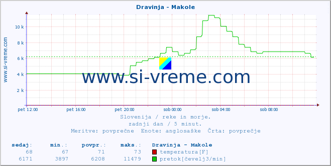 POVPREČJE :: Dravinja - Makole :: temperatura | pretok | višina :: zadnji dan / 5 minut.