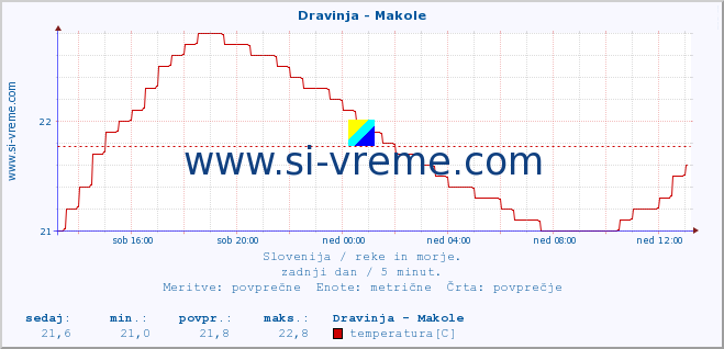 POVPREČJE :: Dravinja - Makole :: temperatura | pretok | višina :: zadnji dan / 5 minut.