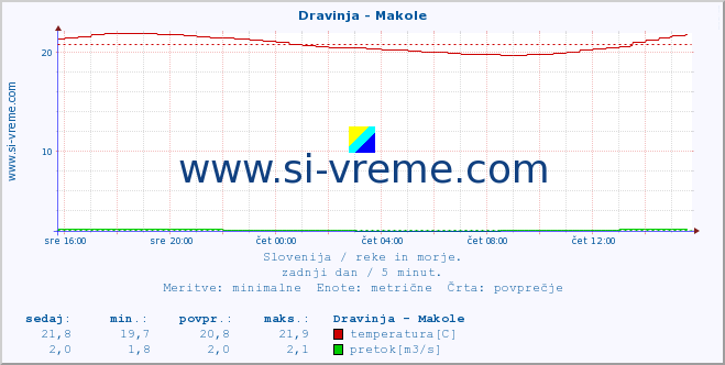 POVPREČJE :: Dravinja - Makole :: temperatura | pretok | višina :: zadnji dan / 5 minut.