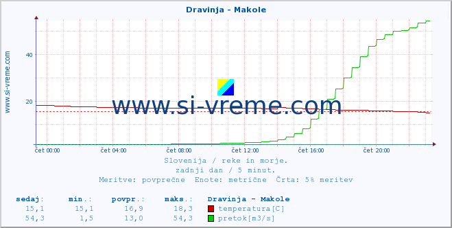 POVPREČJE :: Dravinja - Makole :: temperatura | pretok | višina :: zadnji dan / 5 minut.