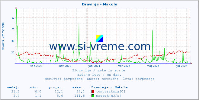 POVPREČJE :: Dravinja - Makole :: temperatura | pretok | višina :: zadnje leto / en dan.