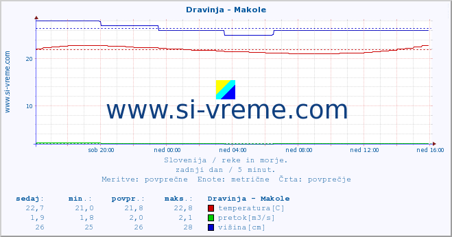 POVPREČJE :: Dravinja - Makole :: temperatura | pretok | višina :: zadnji dan / 5 minut.