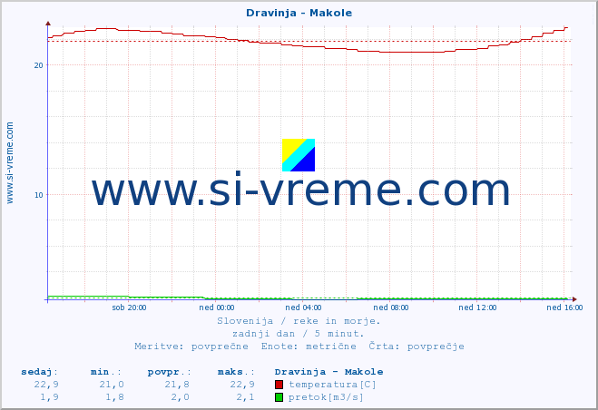 POVPREČJE :: Dravinja - Makole :: temperatura | pretok | višina :: zadnji dan / 5 minut.